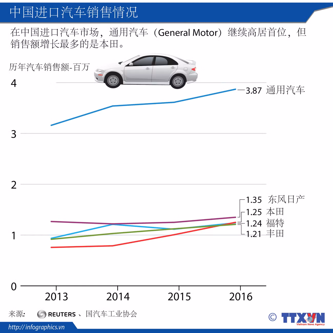 中国进口汽车销售情况 ảnh 1