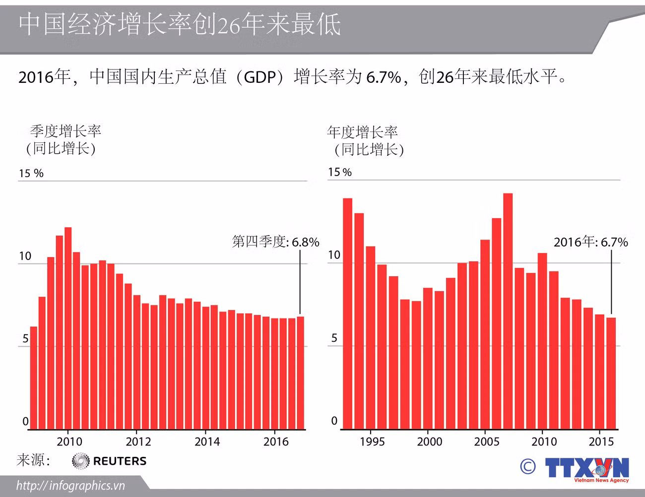 中国经济增长率创26年来最低 ảnh 1