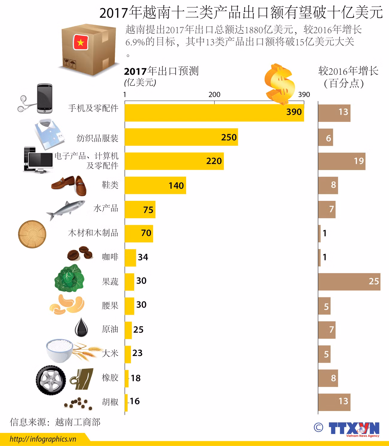 2017年越南十三类产品出口额有望破十亿美元 ảnh 1