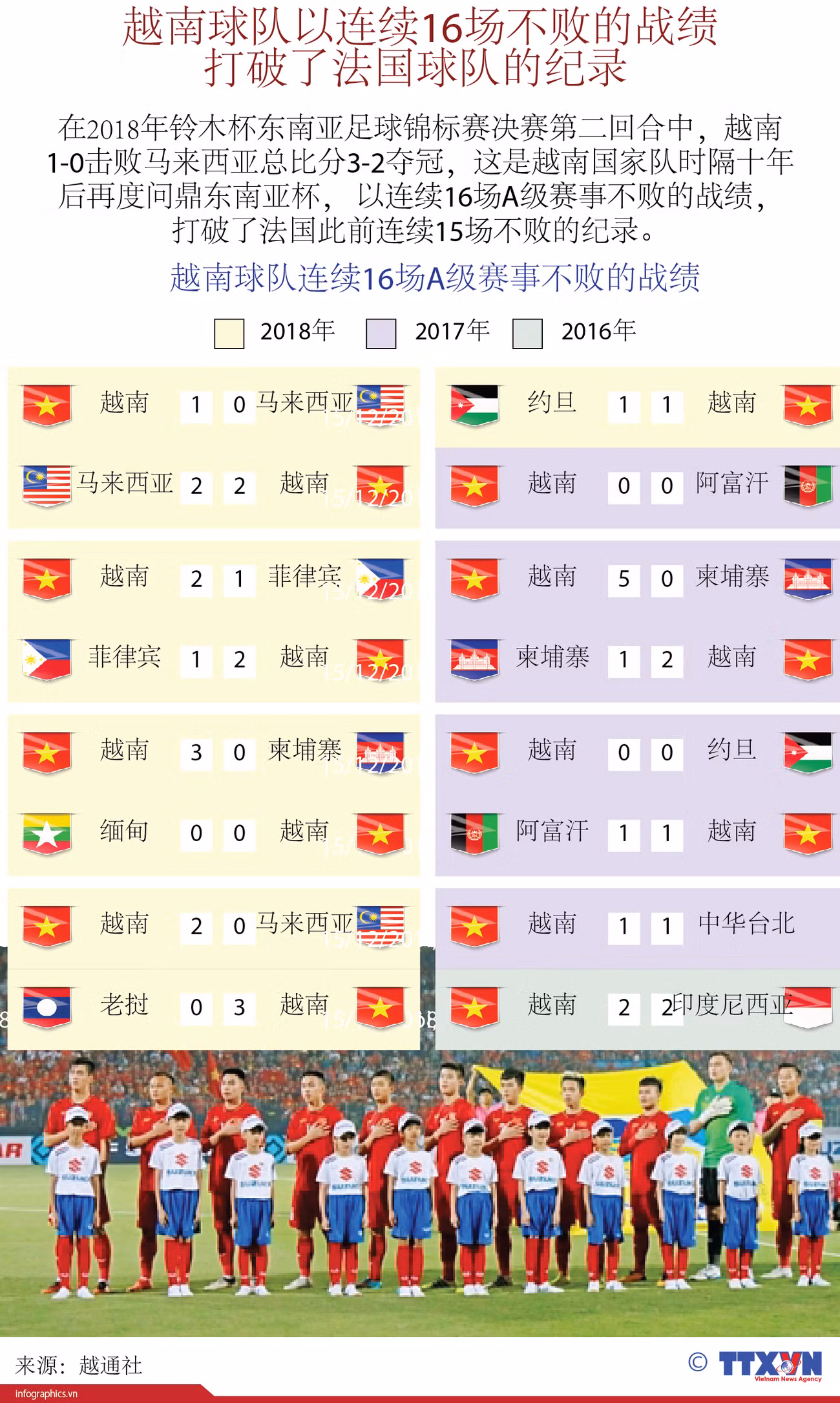 图表新闻：越南球队以连续16场不败的战绩打破了法国球队的纪录 ảnh 1