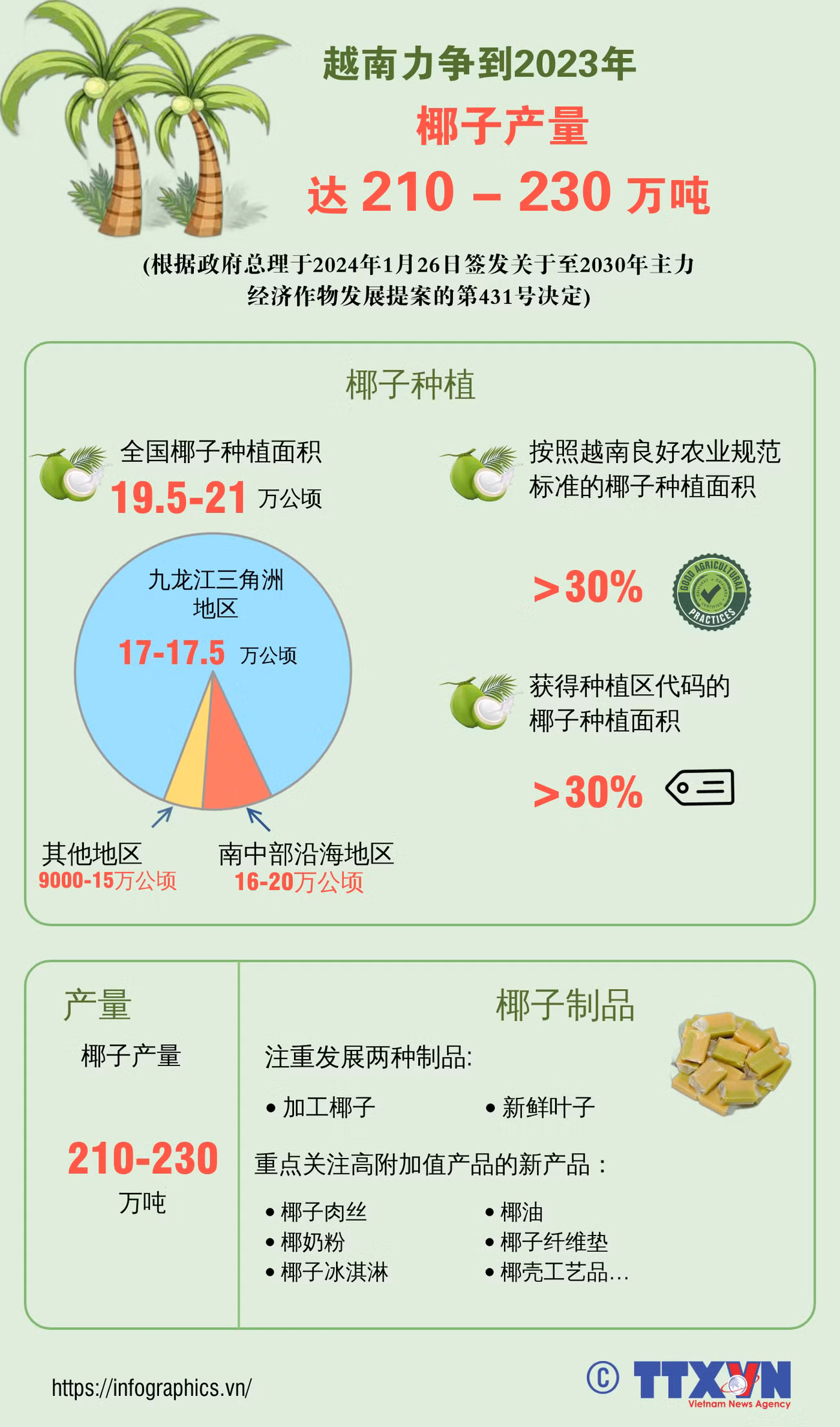 图表新闻：越南力争到2023年椰子产量达210-230万吨 ảnh 1