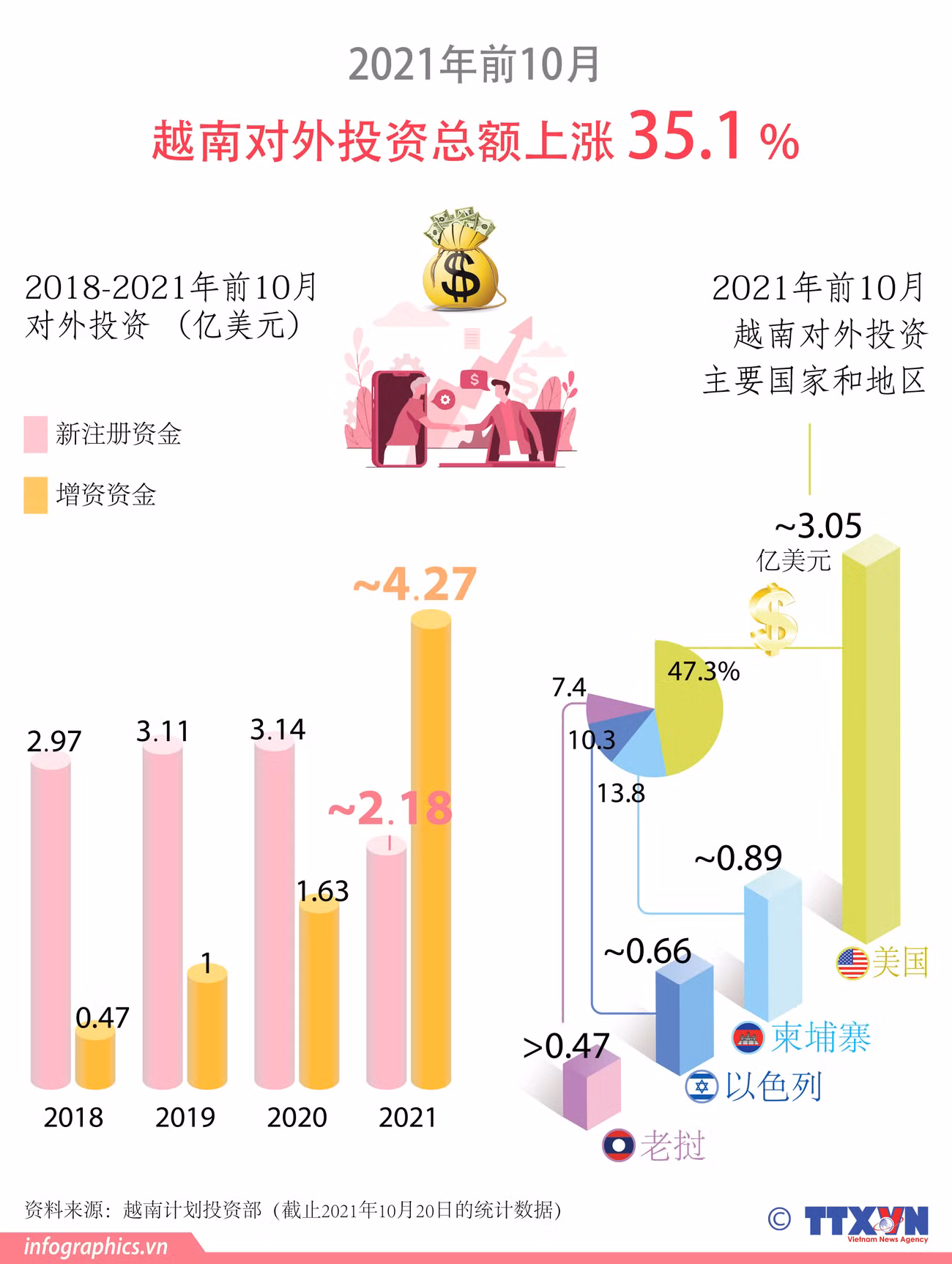 图表新闻：2021年前10月越南对外投资总额上涨35.1% ảnh 1