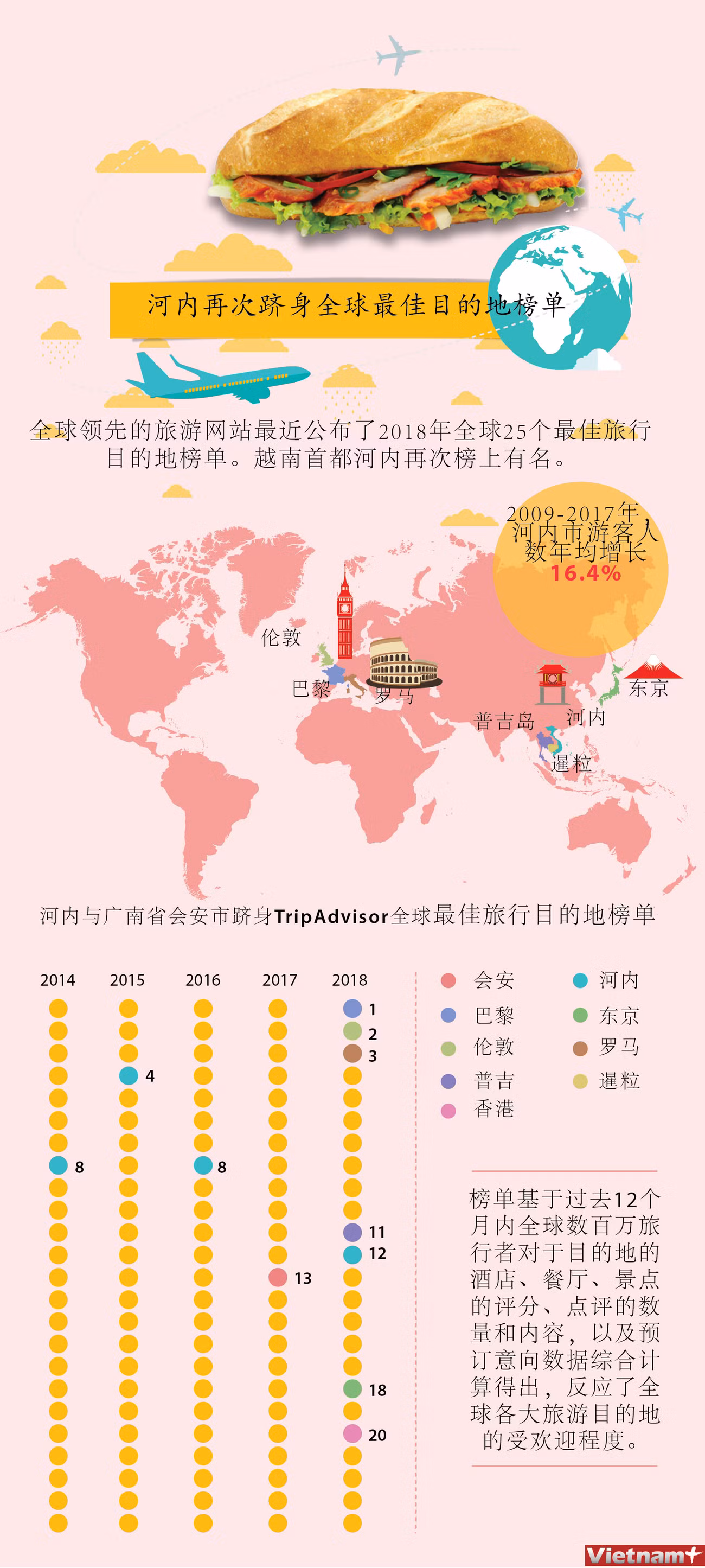 图表新闻：河内再次跻身全球最佳目的地榜单 ảnh 1