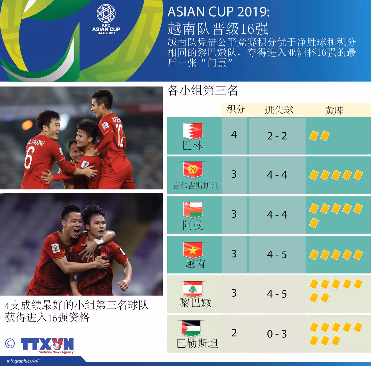图表新闻：ASIAN CUP 2019: 越南队晋级16强 ảnh 1