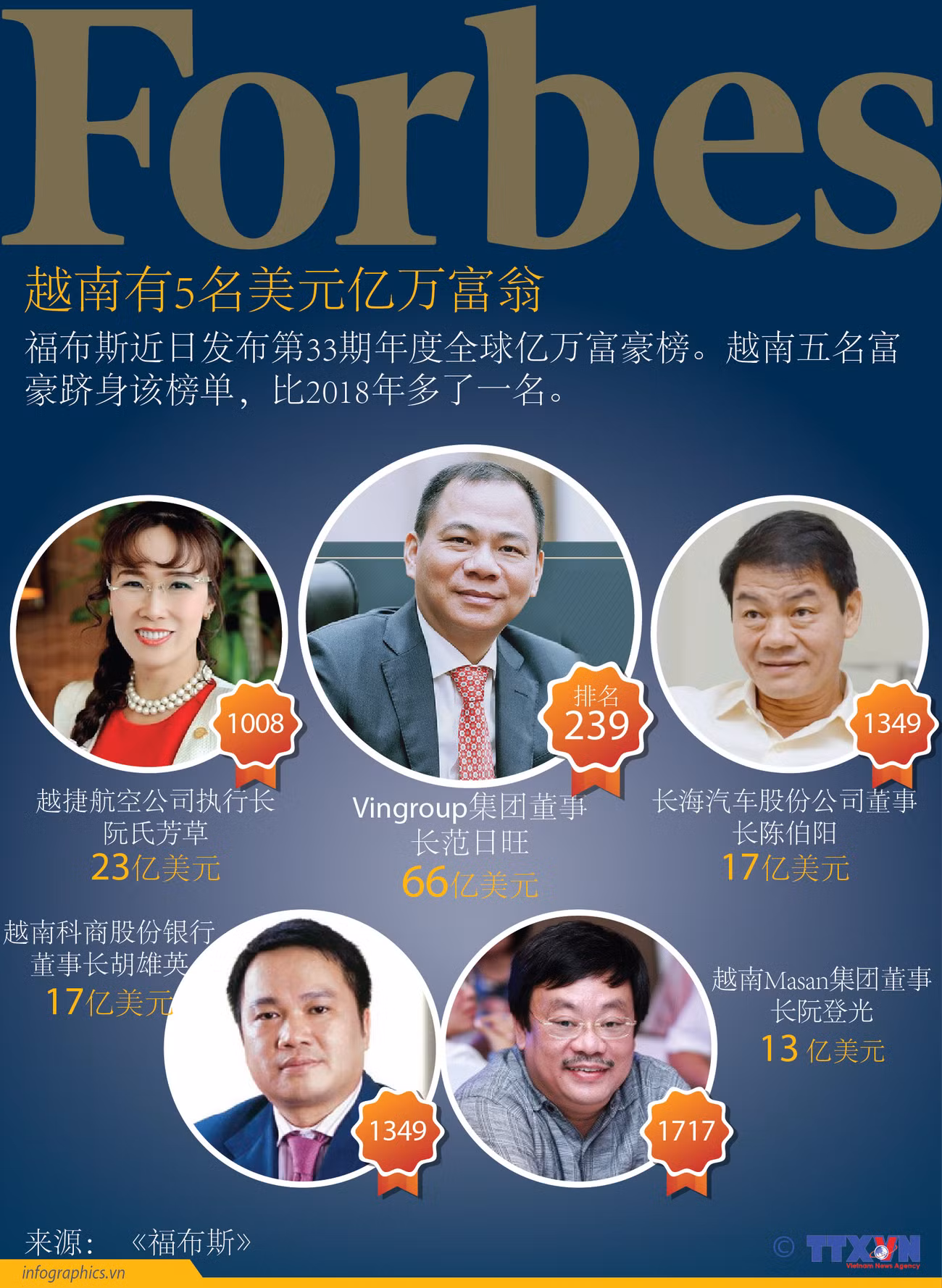 图表新闻：越南有5名美元亿万富翁 ảnh 1