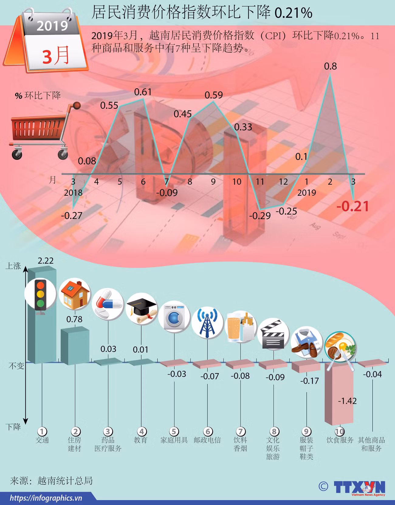图表新闻：越南居民消费价格指数环比下降 0.21% ảnh 1