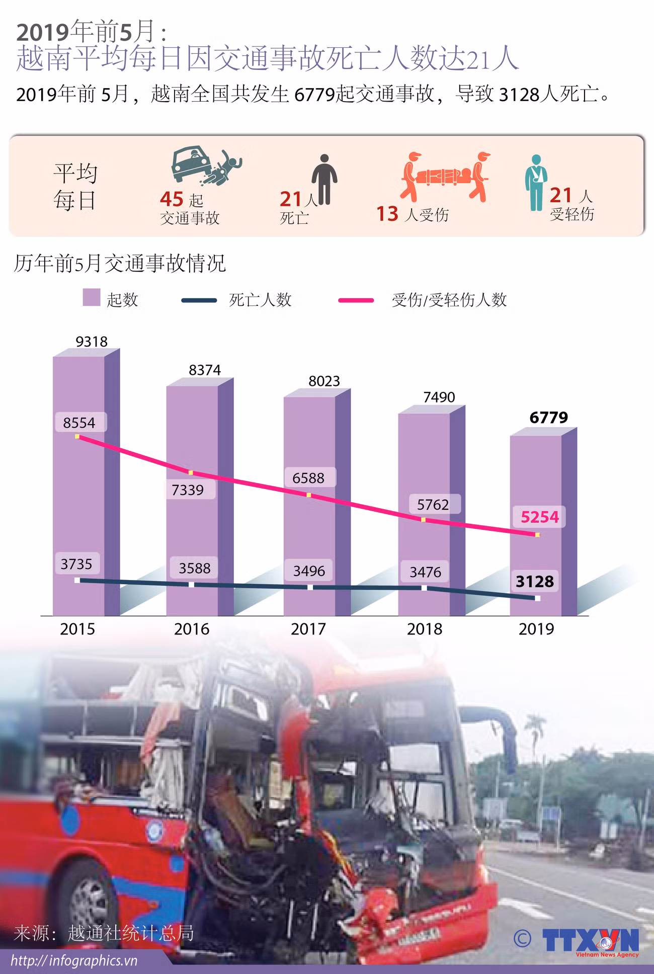 图表新闻：2019年前5月越南平均每日因交通事故死亡人数达21人 ảnh 1