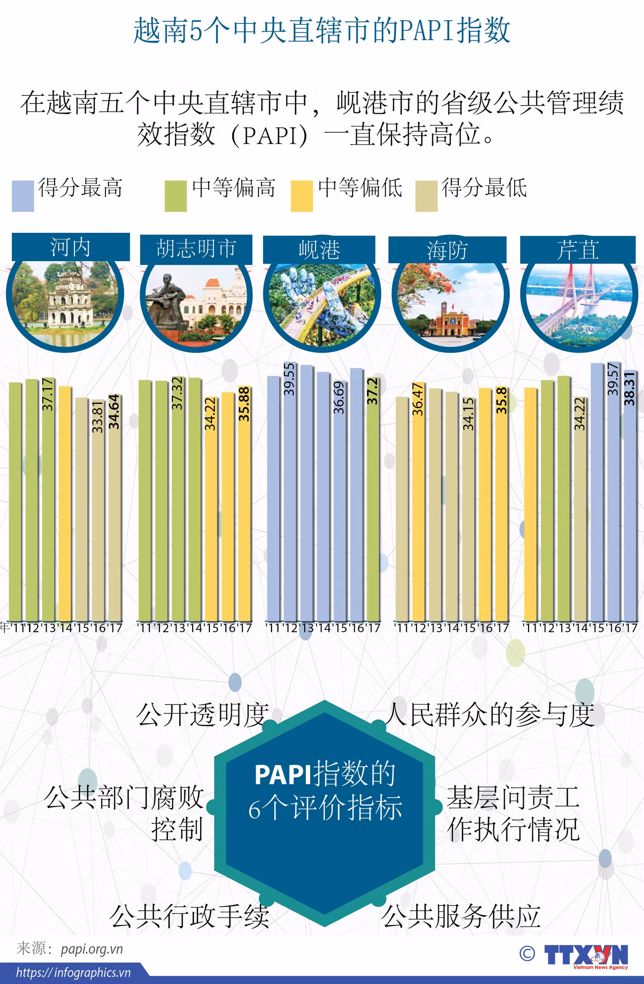 图表新闻：越南5个中央直辖市的PAPI指数 ảnh 1