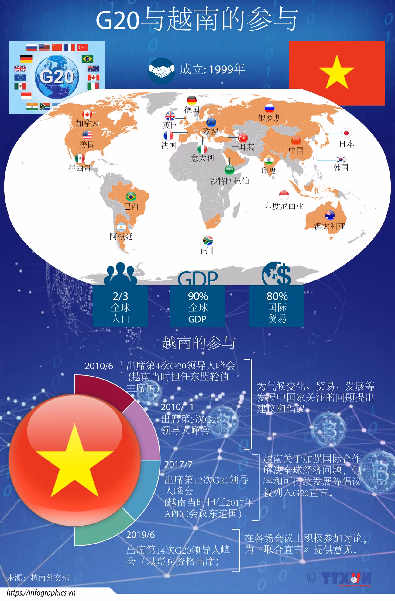 图表新闻：G20与越南的参与 ảnh 1