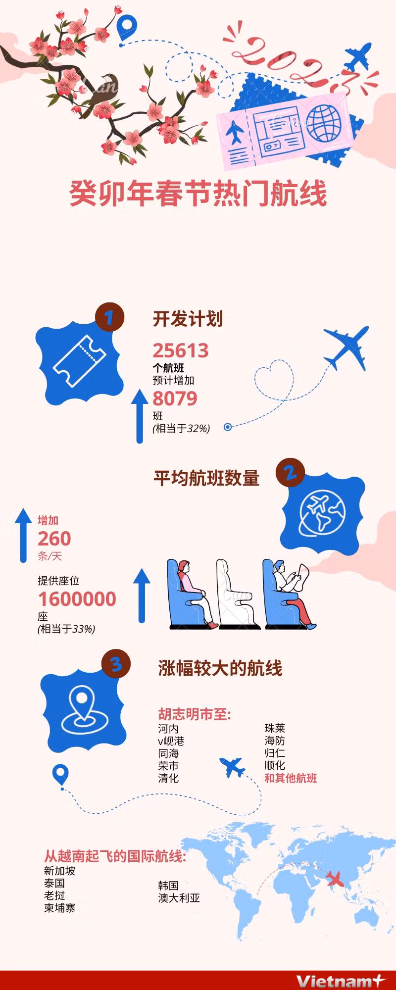 图表新闻：癸卯年春节热门航线 ảnh 1