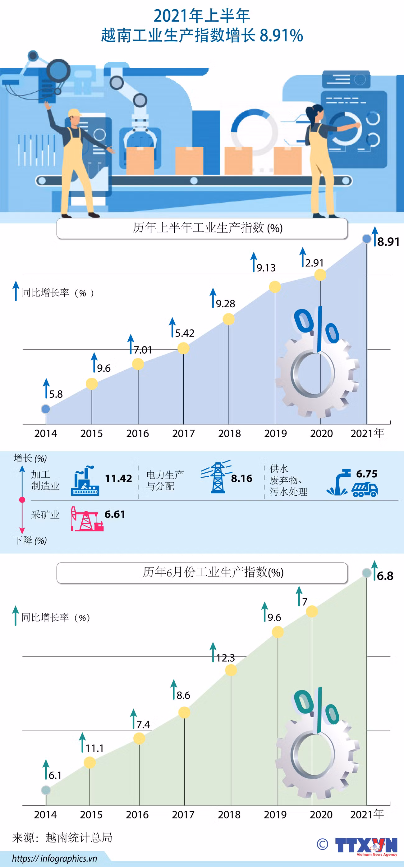 图表新闻：2021年上半年越南工业生产指数增长8.91% ảnh 1