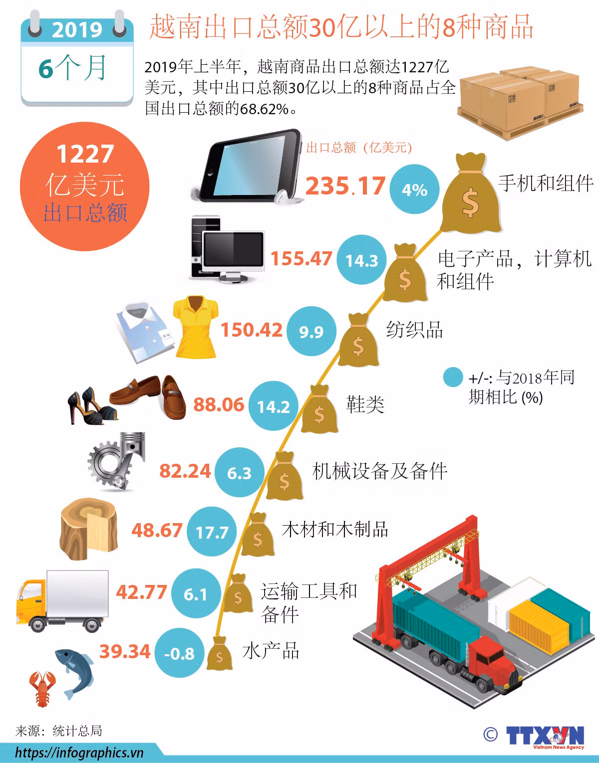 图表新闻：越南出口总额30亿以上的8种商品 ảnh 1