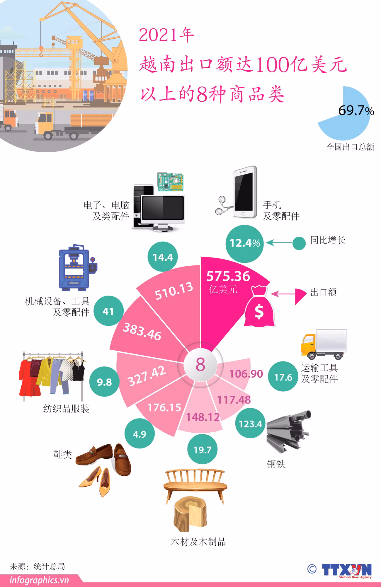 图表新闻：2021年越南出口额达100亿美元以上的8种商品类 ảnh 1