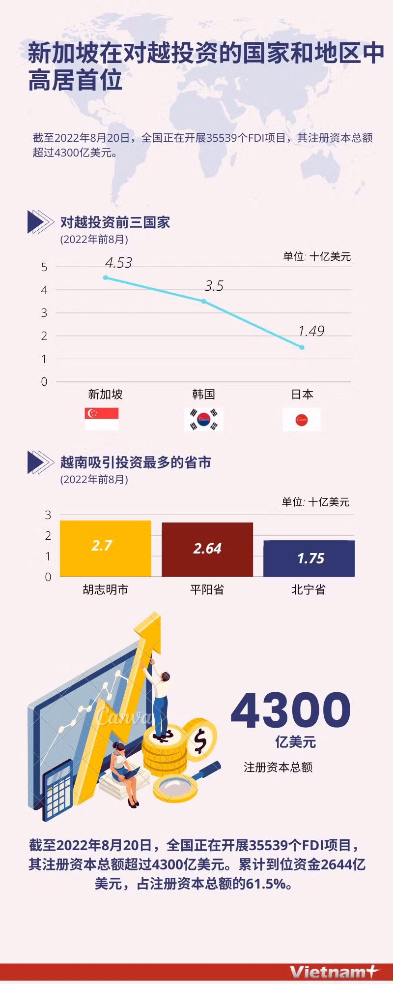 图表新闻：新加坡在对越投资的国家和地区中高居首位 ảnh 1