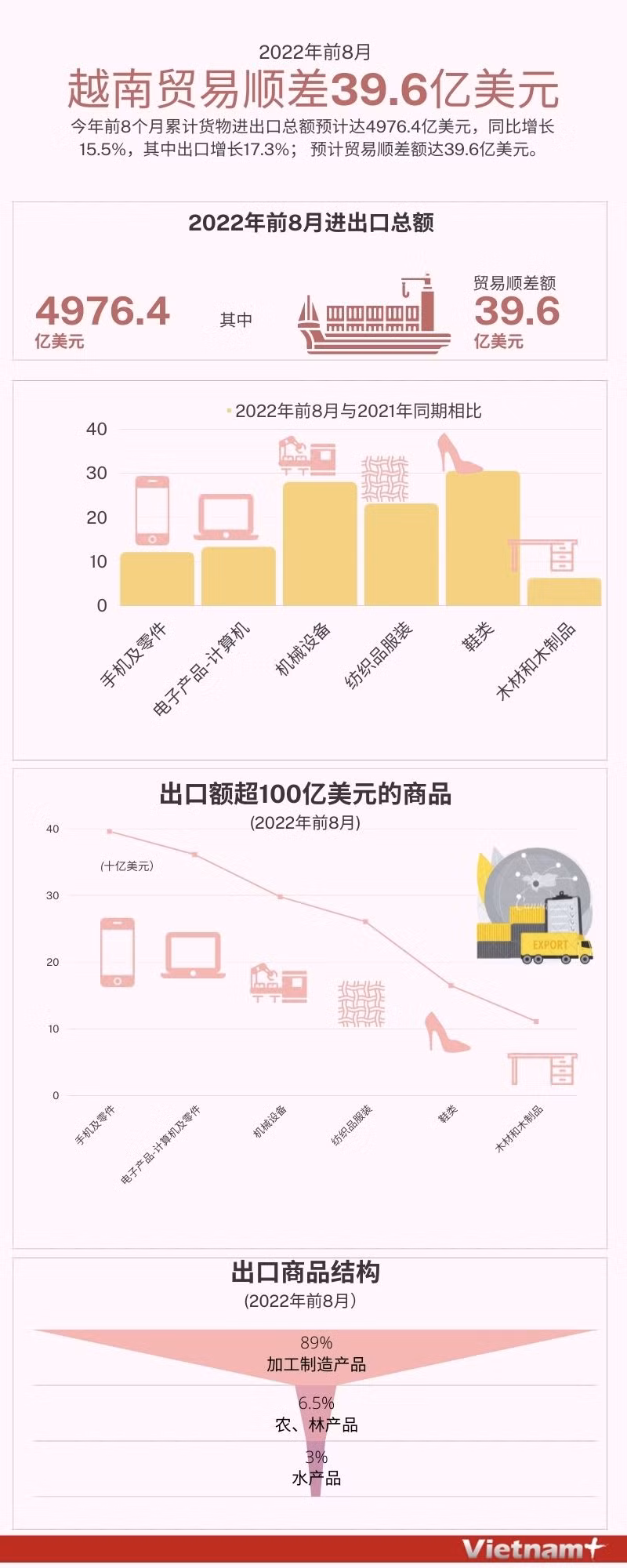 图表新闻：2022年前8月越南贸易顺差39.6亿美元 ảnh 1