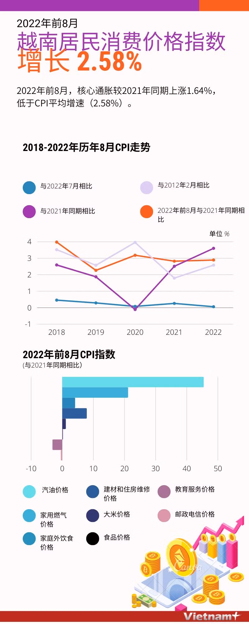 图表新闻：2022年前8月越南居民消费价格指数增长2.58% ảnh 1