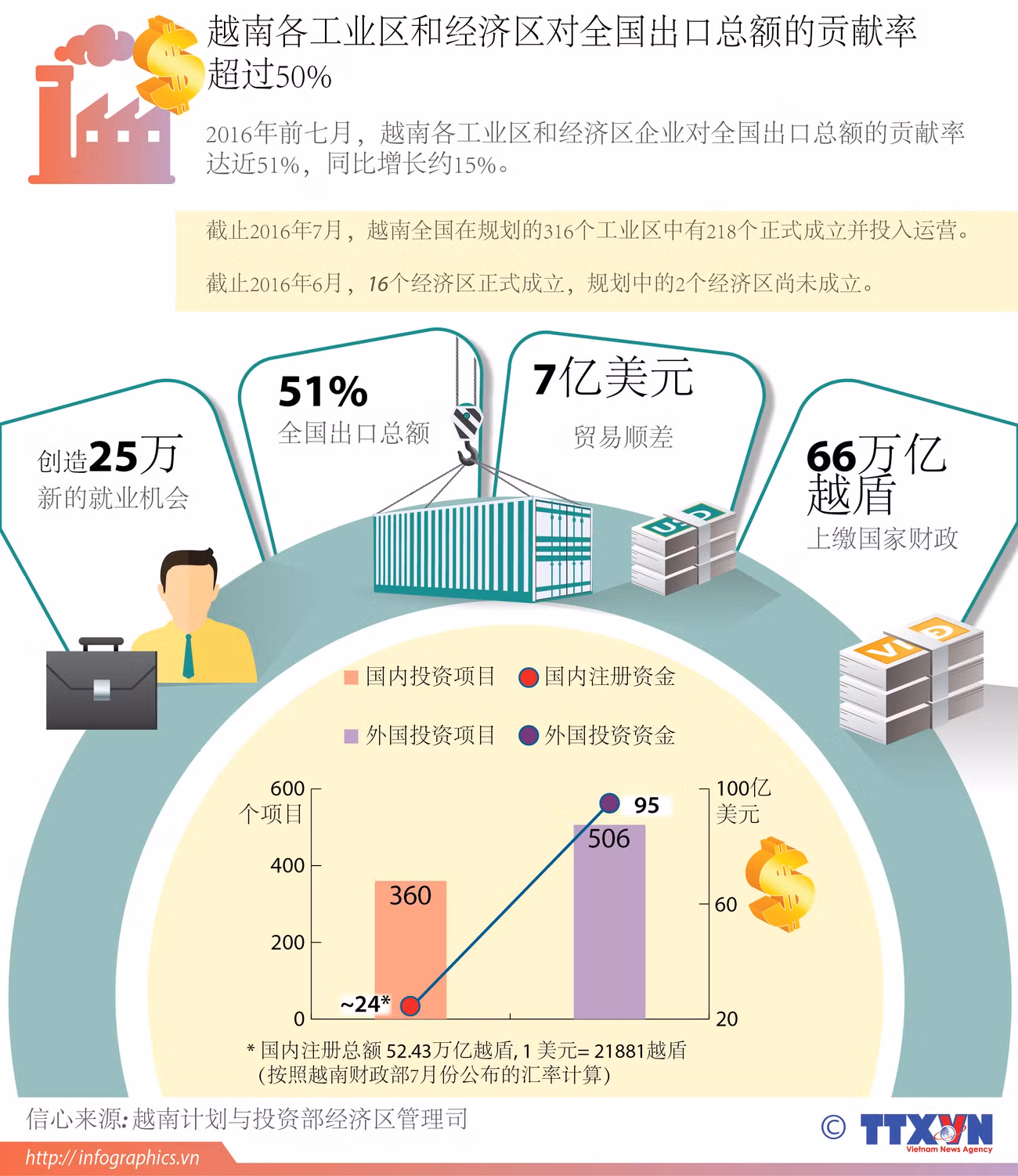 越南各工业区和经济区对全国出口总额的贡献率超过50% ảnh 1