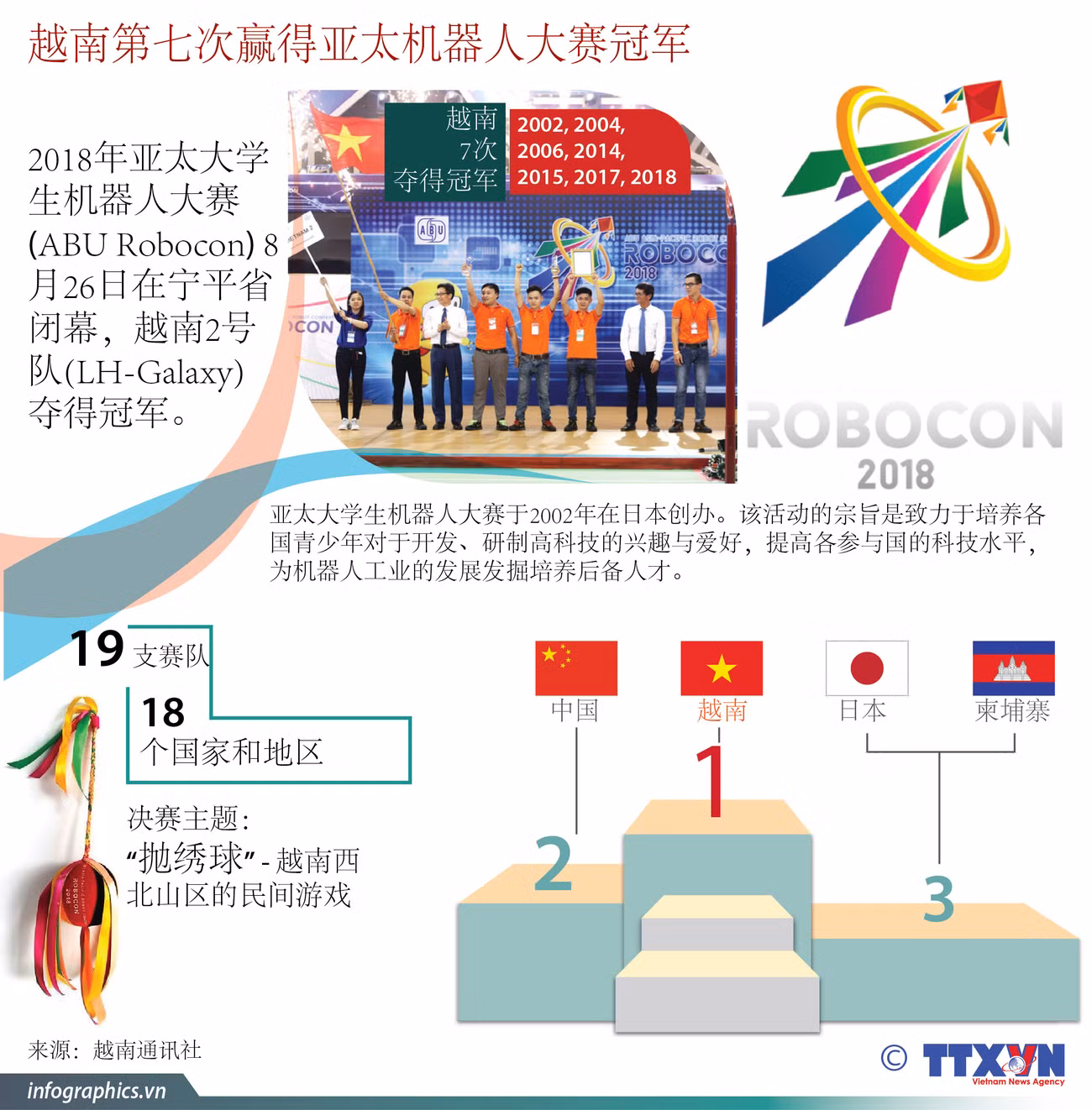 图表新闻：越南第七次赢得亚太机器人大赛冠军 ảnh 1