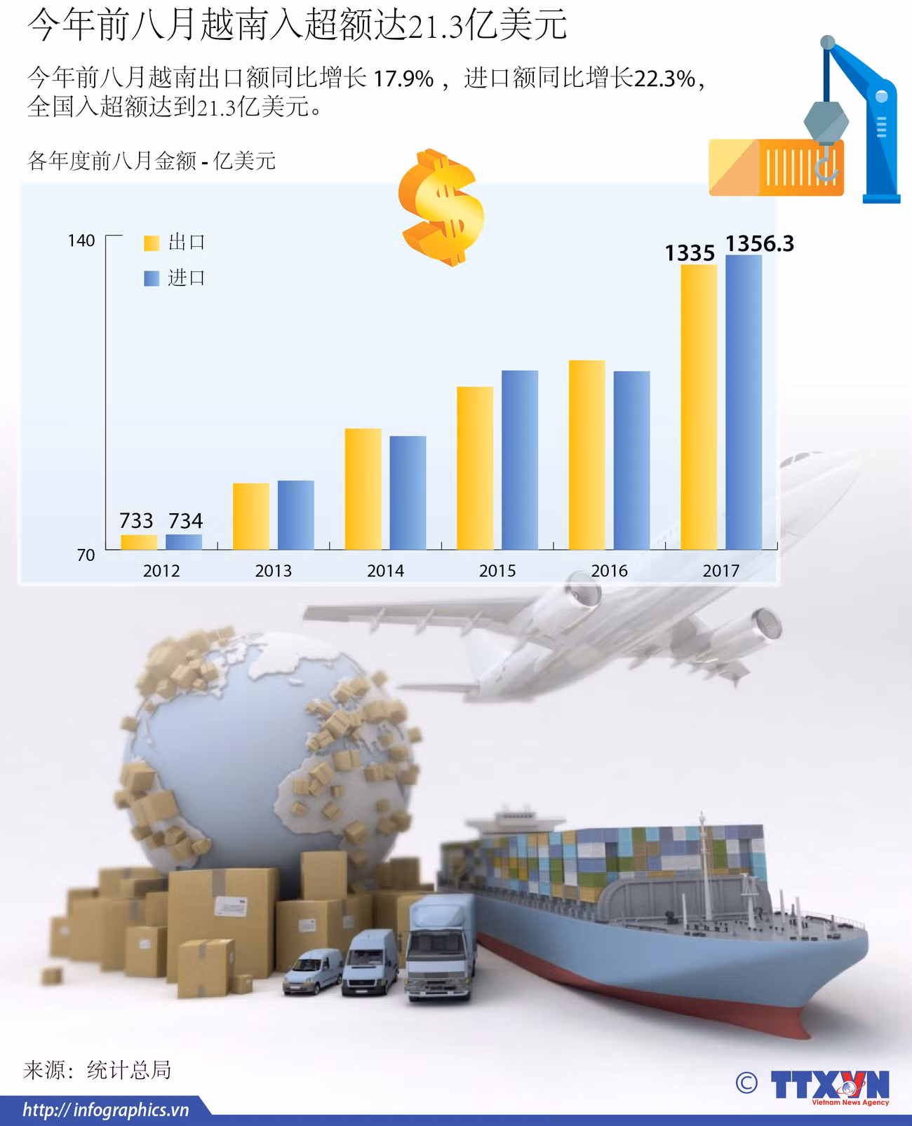 图表新闻：今年前八月越南入超额达21.3亿美元 ảnh 1