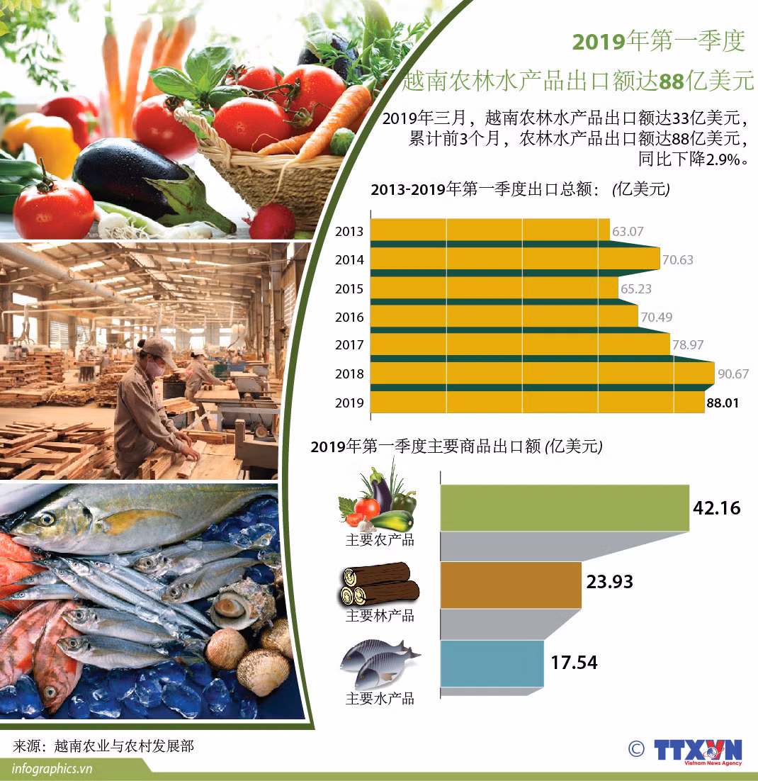 图表新闻：2019年第一季度越南农林水产品出口总额达88亿美元 ảnh 1
