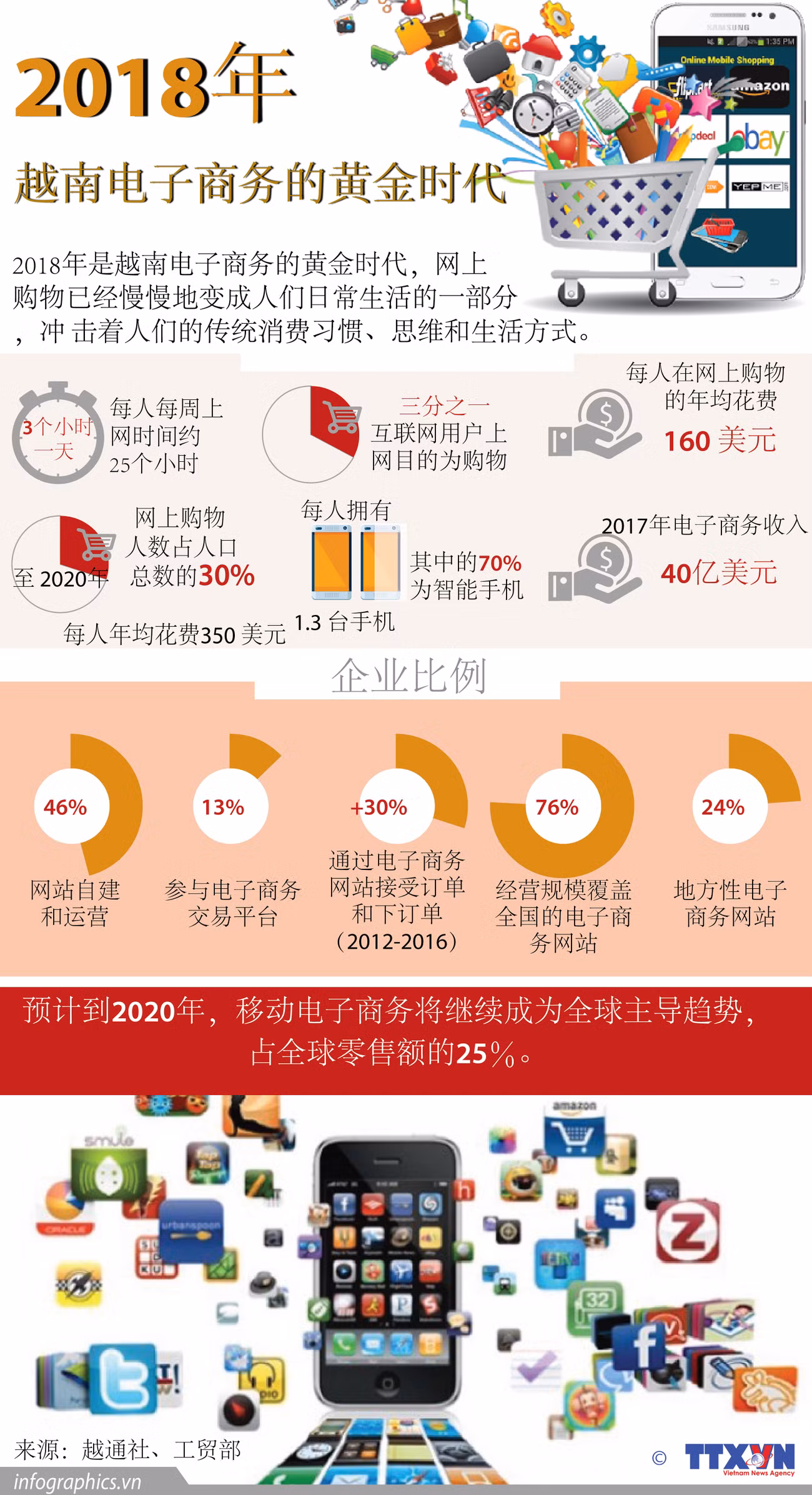 图表新闻：2018年——越南电子商务的黄金时代 ảnh 1