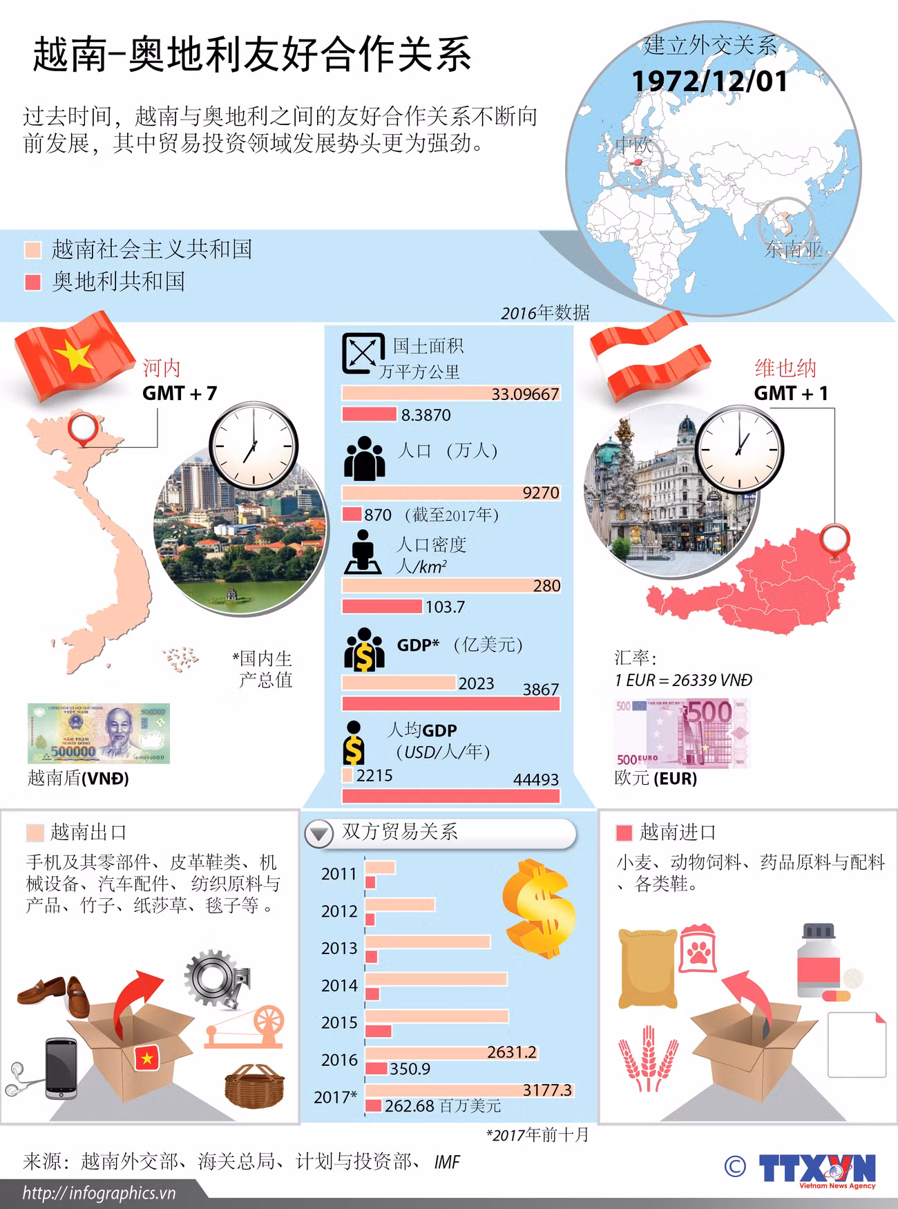 图表新闻：越南-奥地利友好合作关系 ảnh 1