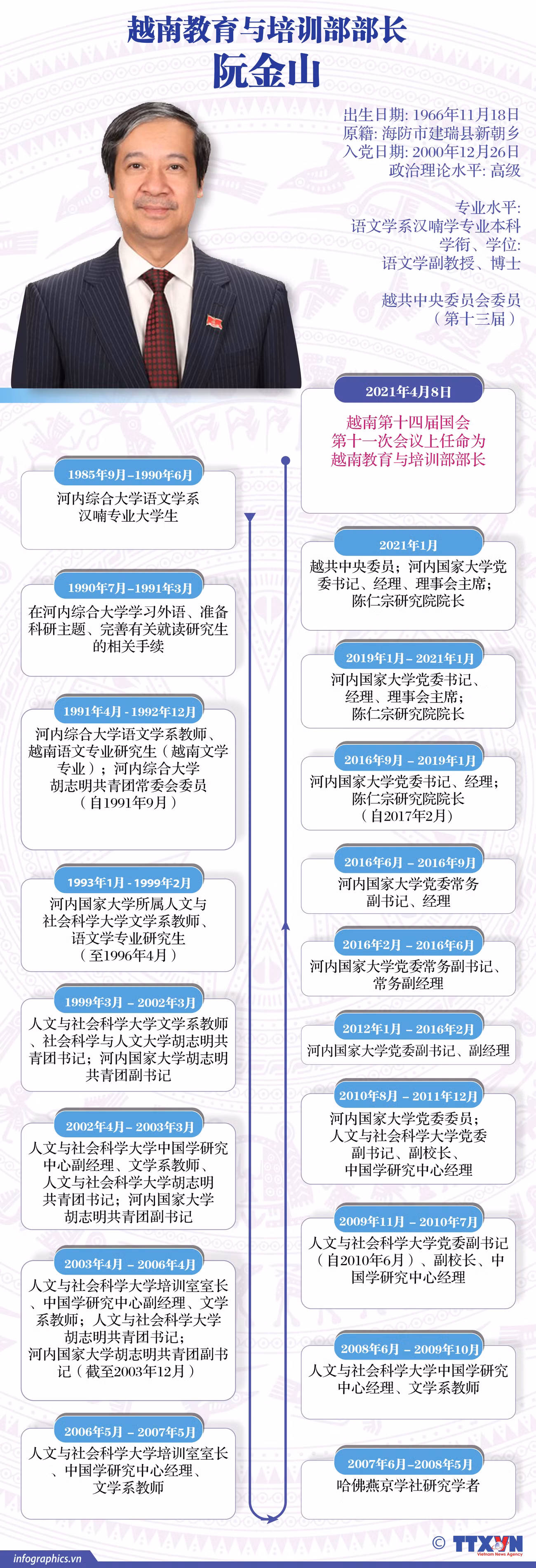 图表新闻：阮金山被任命为越南教育与培训部部长 ảnh 1