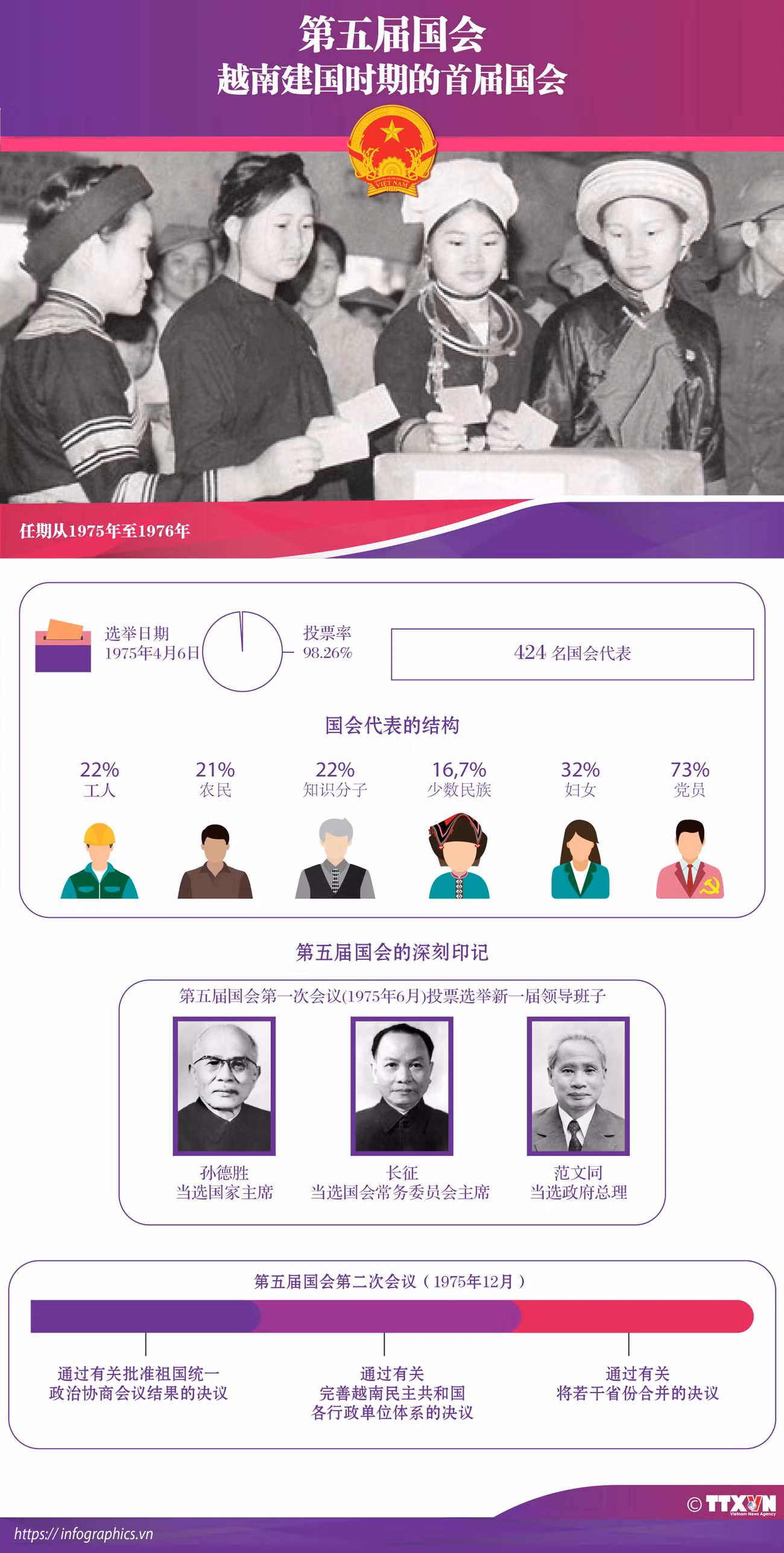 图表新闻：第五届国会：越南建国时期的首届国会 ảnh 1