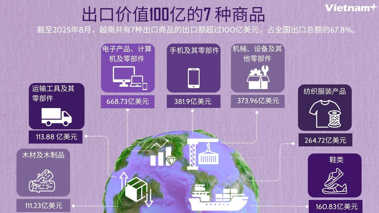 7-mat-hang-xk-tren-10-ty-usd.jpg