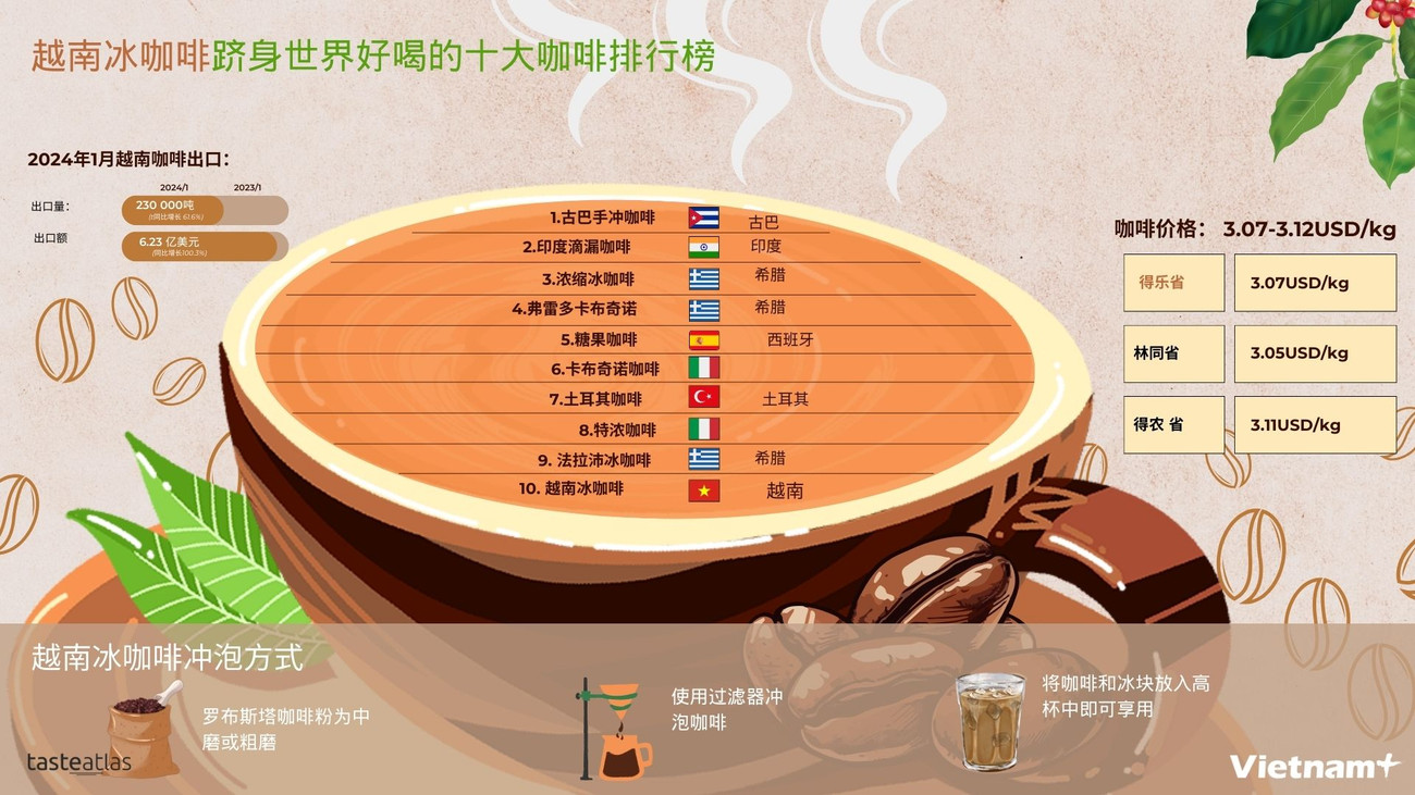 TQ Càphê đá vn lọt top 10 .jpg