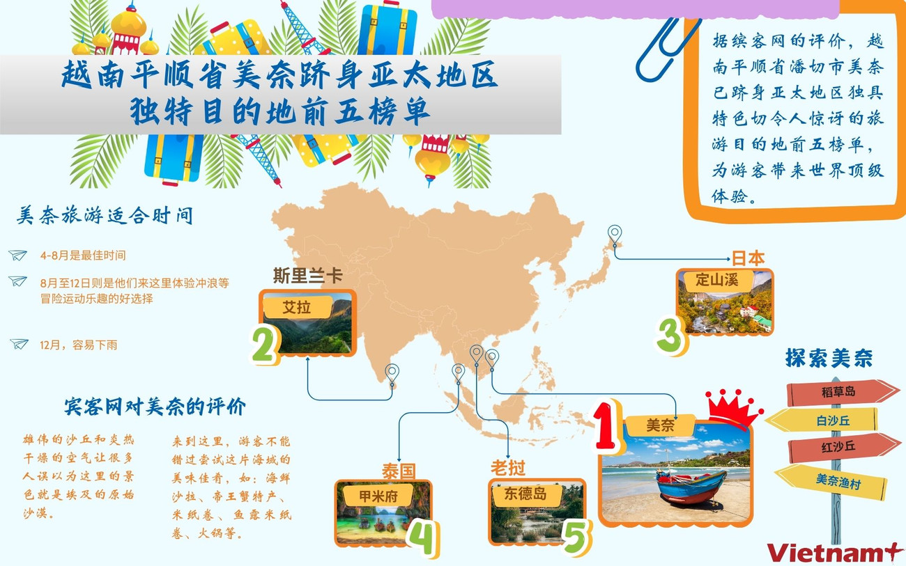 TQ - Mũi Né lọt Top 5 điểm đến độc đáo tại châu Á-Thái Bình Dương.jpg