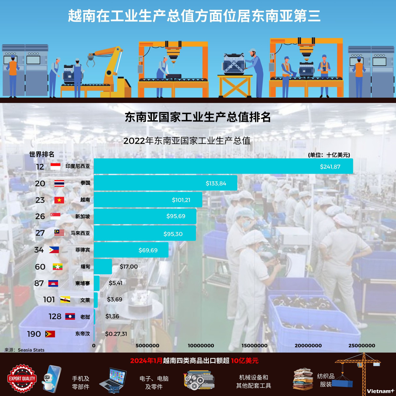 TQ - Việt Nam đứng thứ ba Đông Nam Á về giá trị sản lượng công nghiệp (2700 x 2500 px).jpg