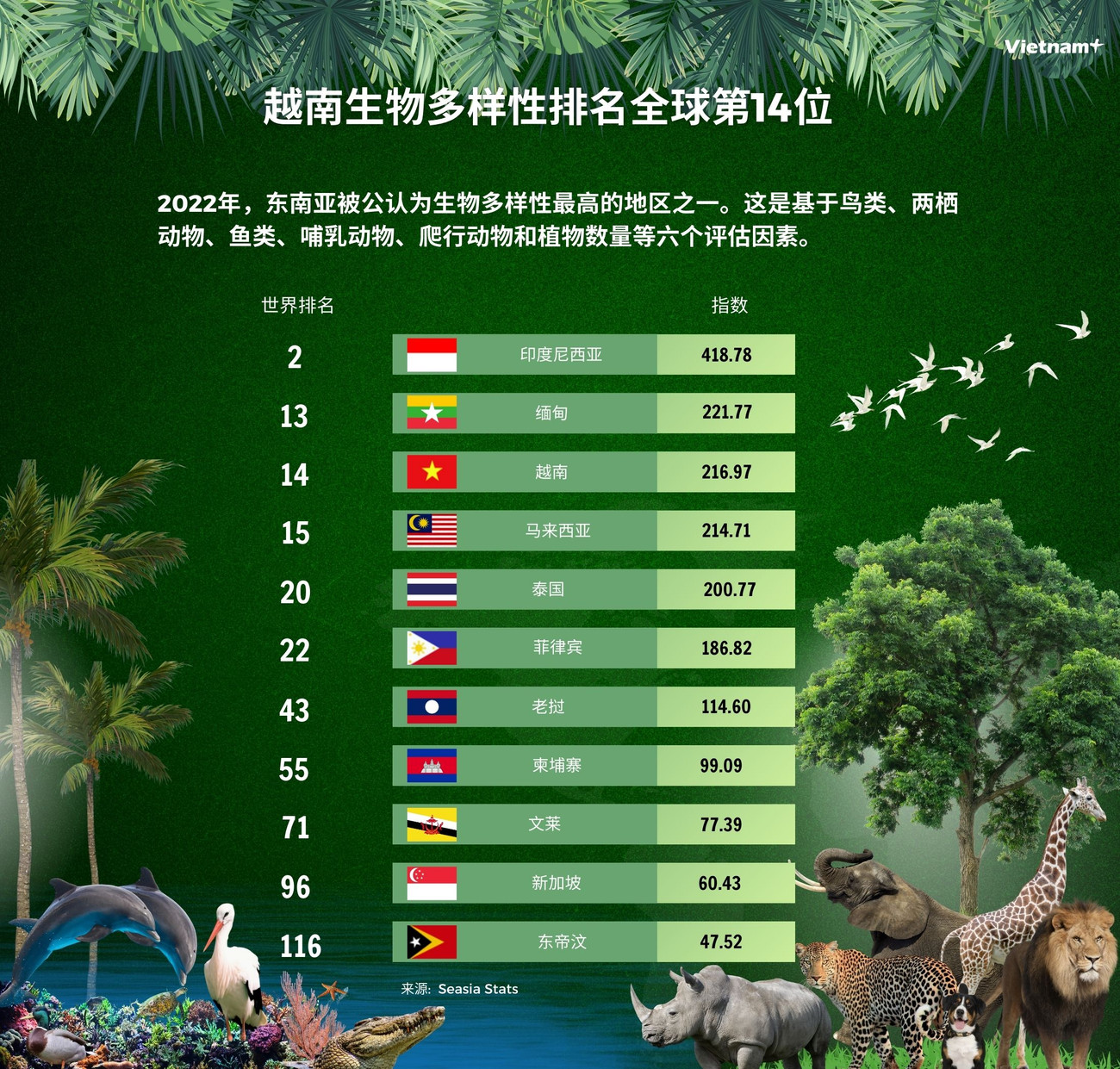 Chuyen gia TQ- Việt Nam đứng thứ 14 thế giới về mức độ đa dạng sinh học.jpg