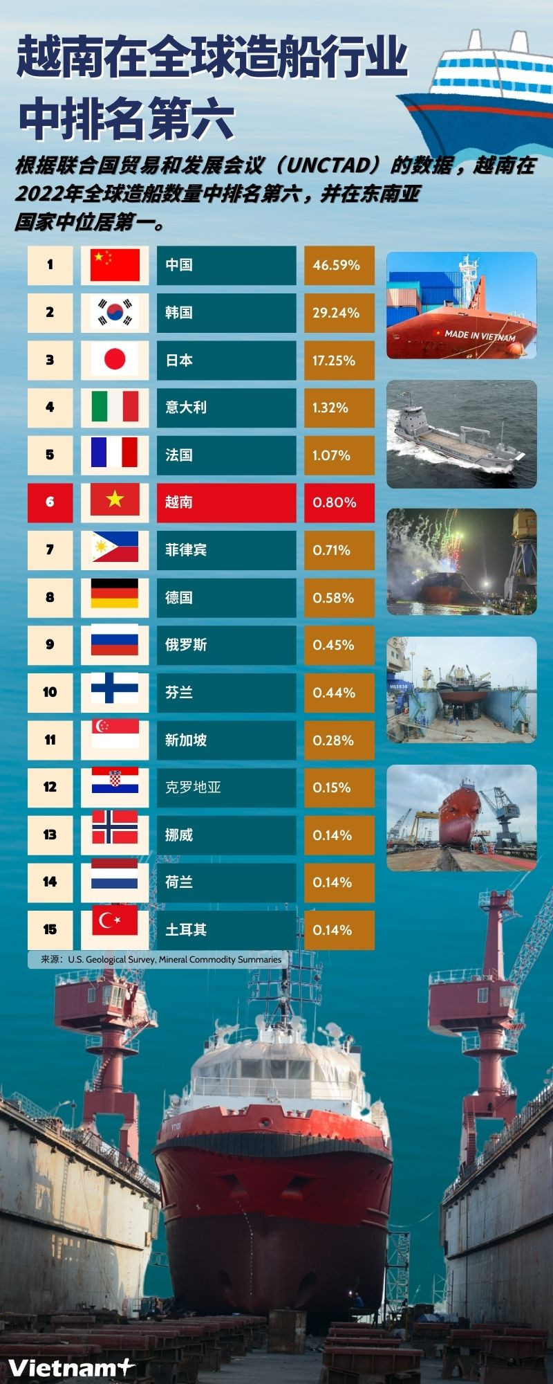 HIEN - Việt Nam đứng đầu Đông Nam Á và thứ 6 toàn cầu về đóng tàu.jpg