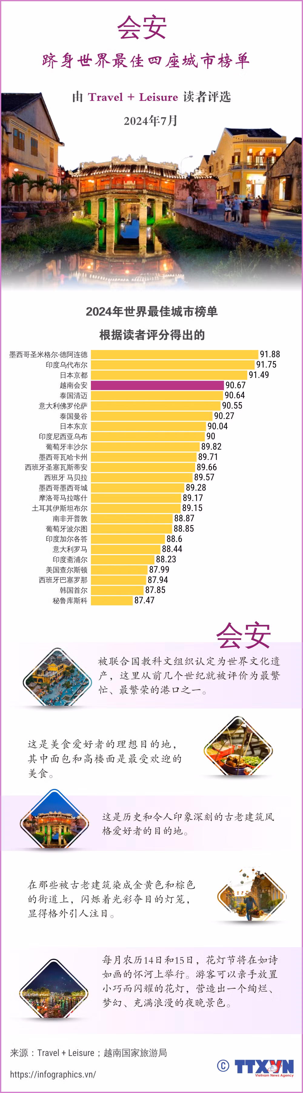 tt_vn-hoi-an-top-the-gioi_ltthuong.png