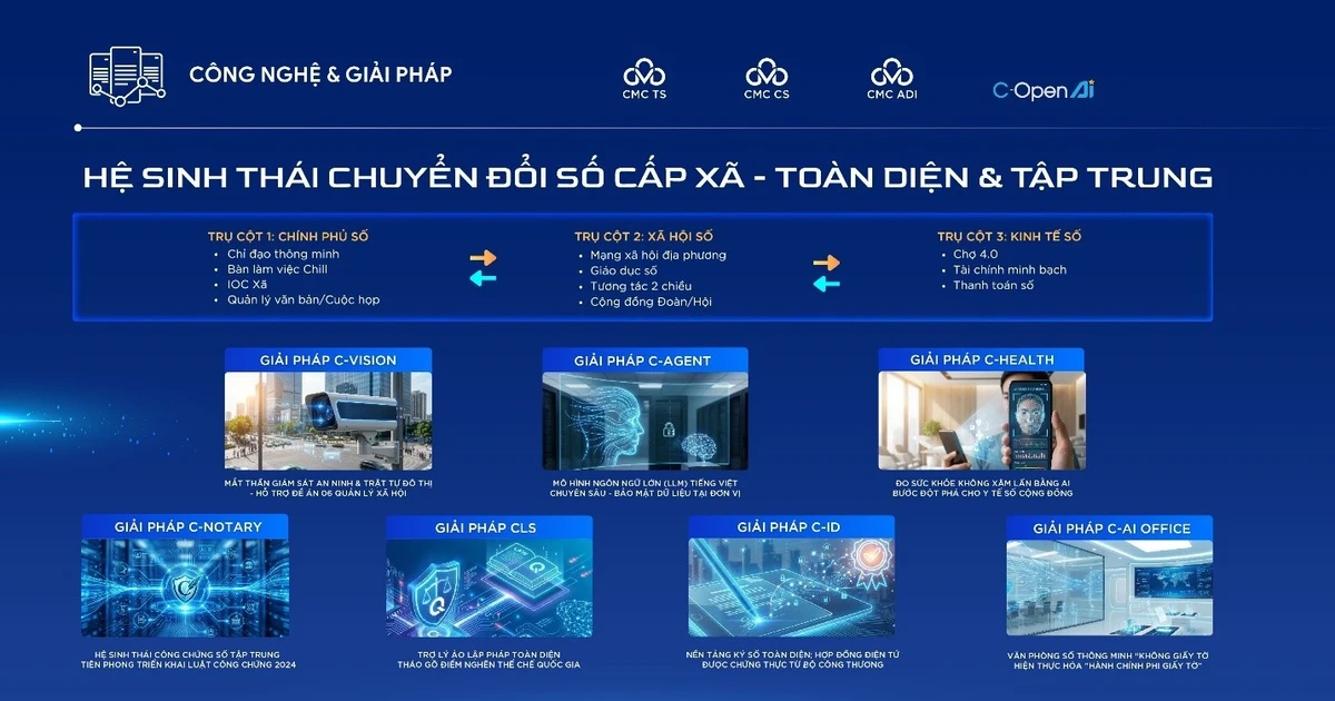 CMC科技集团展示乡坊级全面数字化转型生态系统。