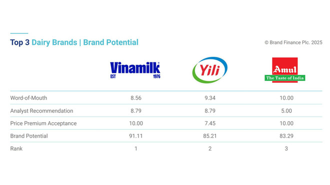 Vinamilk已连续4年跻身全球前三大潜力乳品品牌。 anh-2-1.jpg