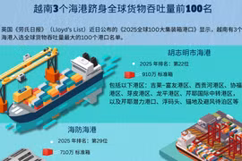 越南3个海港跻身全球货物吞吐量前100名