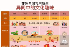 亚洲各国农历新年异同中的文化趣味