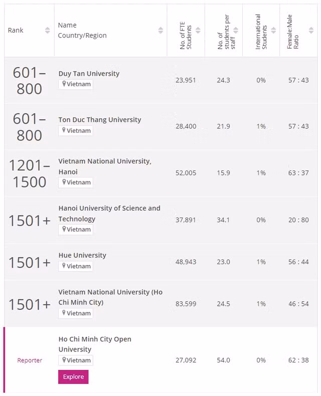 越南6所大学入围2024年泰晤士世界大学排名 ảnh 2