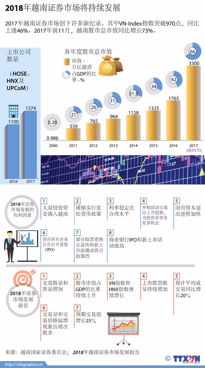 46.7万亿越盾外资涌入越南证券市场 ảnh 2 46.7万亿越盾外资涌入越南证券市场 ảnh 2