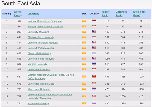 越南河内国家大学在网络计量学实验室2023年1月的排行榜上上升97位 ảnh 2 越南河内国家大学在网络计量学实验室2023年1月的排行榜上上升97位 ảnh 2