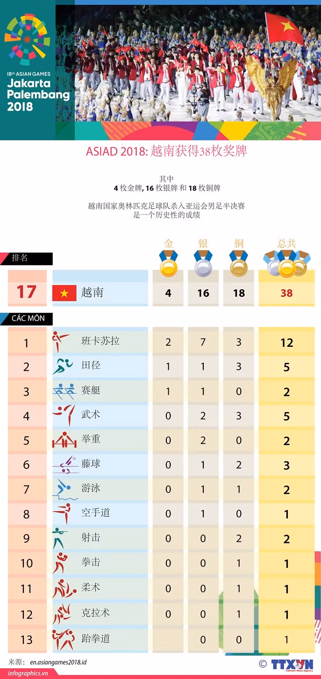 雅加达亚运会最后比赛日:越南在奖牌榜上排名第17位 ảnh 2 雅加达亚运会最后比赛日:越南在奖牌榜上排名第17位 ảnh 2