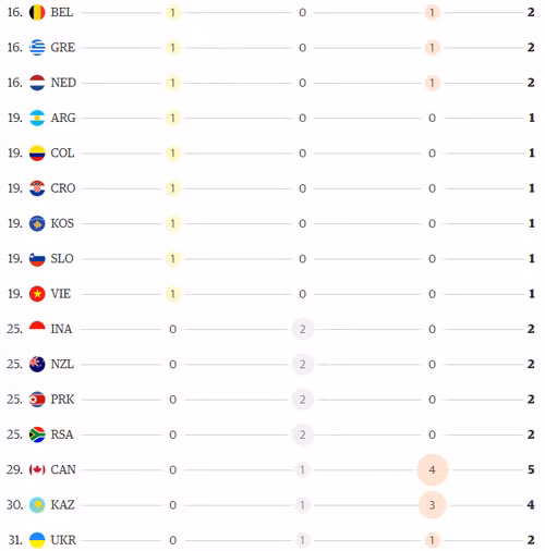 里约奖牌榜:中国居第一位越南降至第19位 ảnh 2 里约奖牌榜:中国居第一位越南降至第19位 ảnh 2