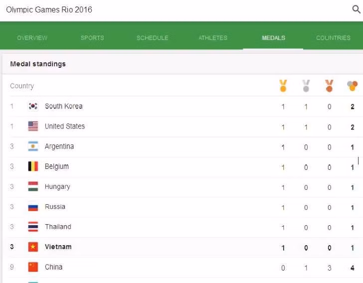2016年里约奥运会:越南在奖牌榜上居第6位 ảnh 1 2016年里约奥运会:越南在奖牌榜上居第6位 ảnh 1