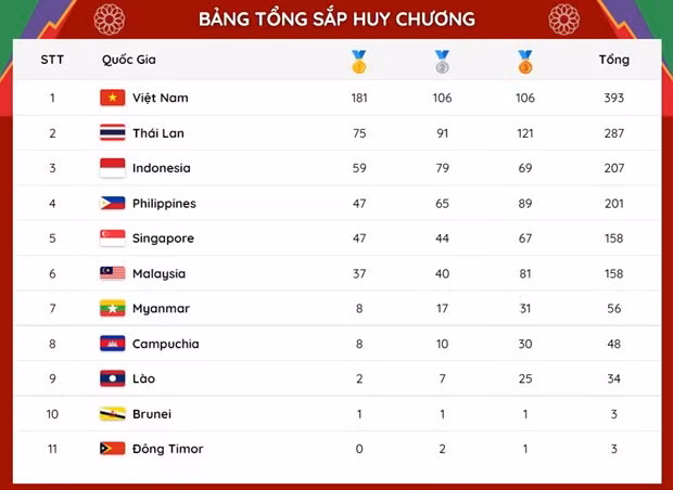 第31届东运会奖牌榜:越南夺得180多枚金牌 稳居奖牌榜榜首 ảnh 2 第31届东运会奖牌榜:越南夺得180多枚金牌 稳居奖牌榜榜首 ảnh 2