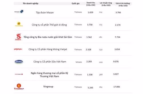 福布斯公布亚太地区最佳上市公司200强 越南7家公司榜上有名 ảnh 1 福布斯公布亚太地区最佳上市公司200强 越南7家公司榜上有名 ảnh 1