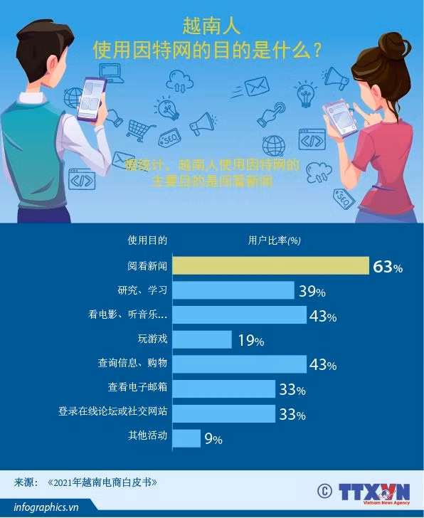 📝时评:在越南使用互联网和社交网络是自由无阻的 ảnh 3 📝时评:在越南使用互联网和社交网络是自由无阻的 ảnh 3