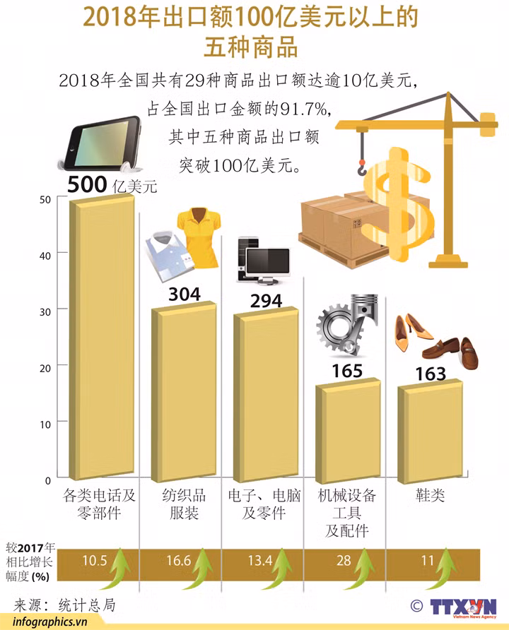 2018年烙印：越南实现贸易顺差70多亿美元 创历史新高 ảnh 2