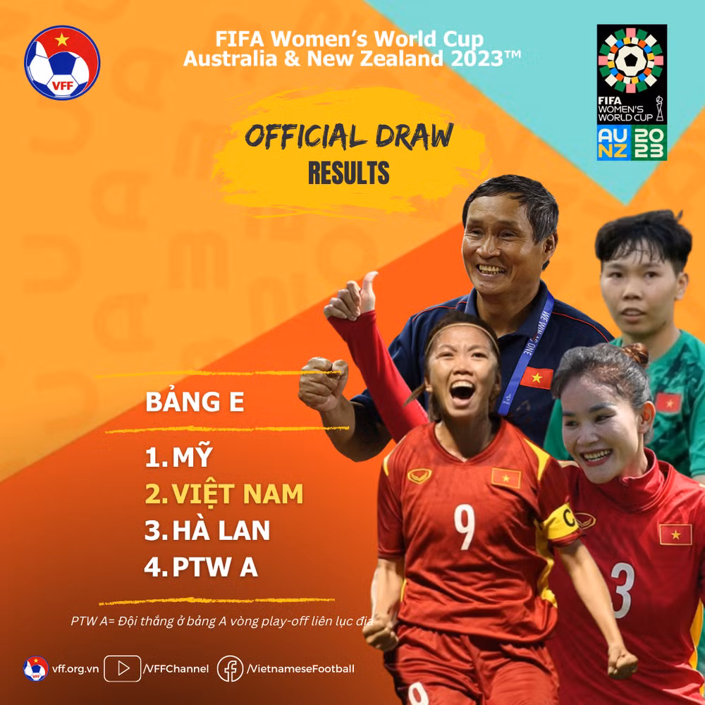 2023年女足世界杯抽签结果揭晓:越南队与2019年女足世界杯冠军美国队同在E组 ảnh 1 2023年女足世界杯抽签结果揭晓:越南队与2019年女足世界杯冠军美国队同在E组 ảnh 1